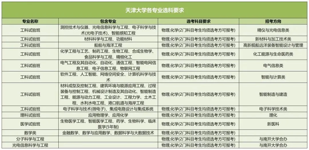 天津大學(xué)2025高考選科要求,各專業(yè)選科對(duì)照表