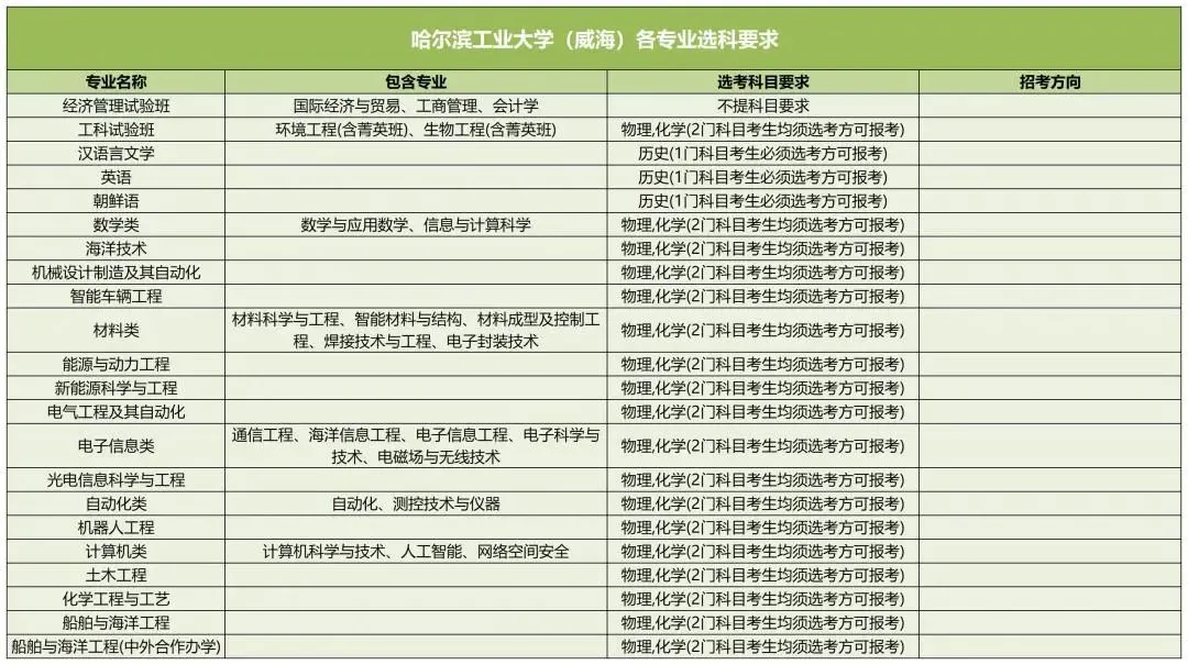 哈爾濱工業(yè)大學(xué)(威海)2025高考選科要求,各專業(yè)選科對照表
