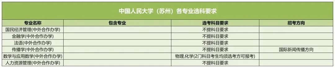 中國人民大學(蘇州)2025高考選科要求,各專業(yè)選科對照表