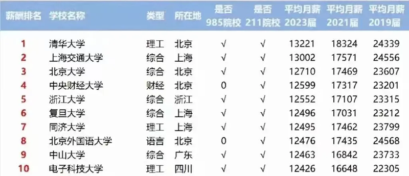 2025北京大學就業(yè)率及去向,就業(yè)率最高的專業(yè)是什么