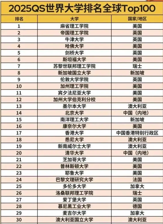2025年北京大學(xué)QS排名,北大QS世界排名多少位？