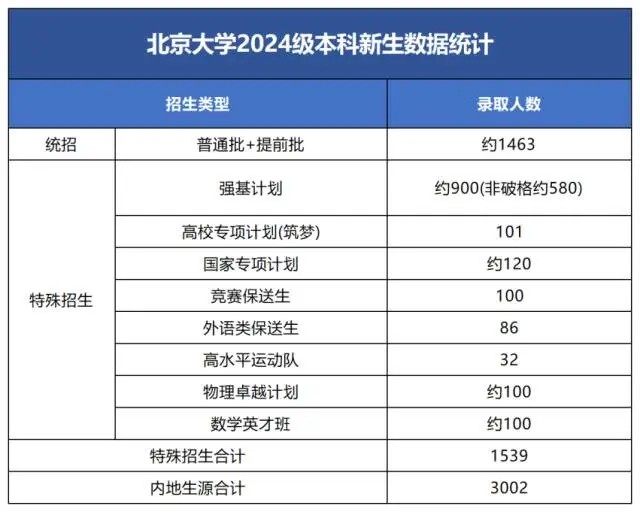 北京大學(xué)2025年招生簡(jiǎn)章,各省招生計(jì)劃人數(shù)是多少