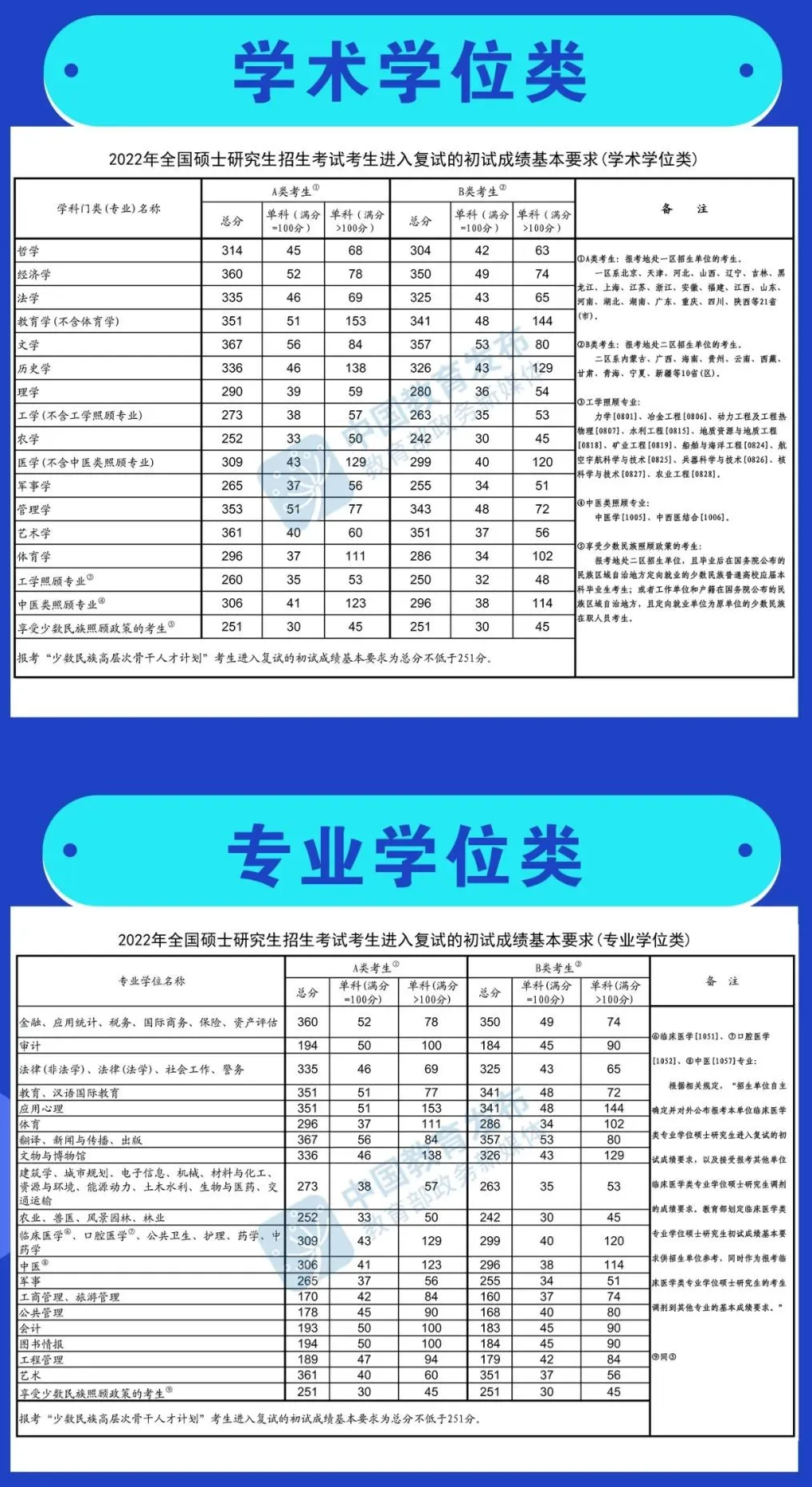 2022年考研國家線