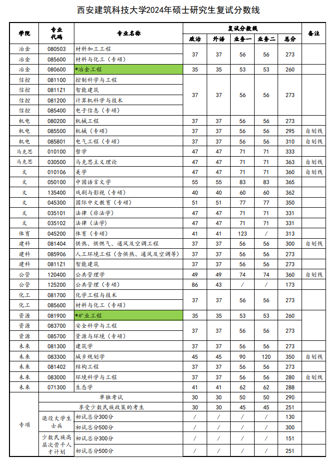 2025年西安建筑科技大學(xué)研究生分?jǐn)?shù)線一覽表(含2024年歷年)