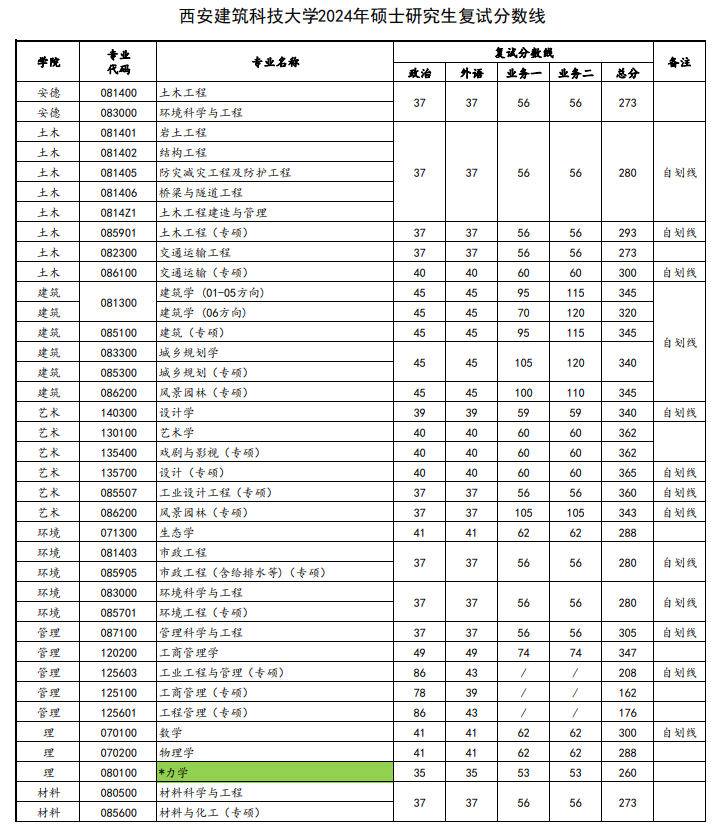 2025年西安建筑科技大學(xué)研究生分?jǐn)?shù)線一覽表(含2024年歷年)