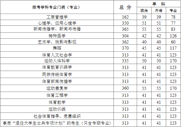 2025年武漢體育學(xué)院研究生分?jǐn)?shù)線一覽表(含2024年歷年)
