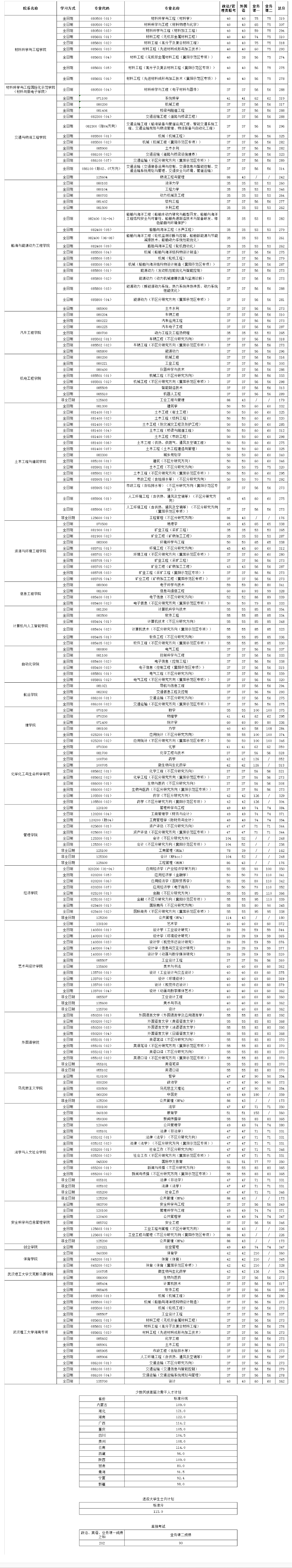 2025年武漢理工大學研究生分數(shù)線一覽表(含2024年歷年)