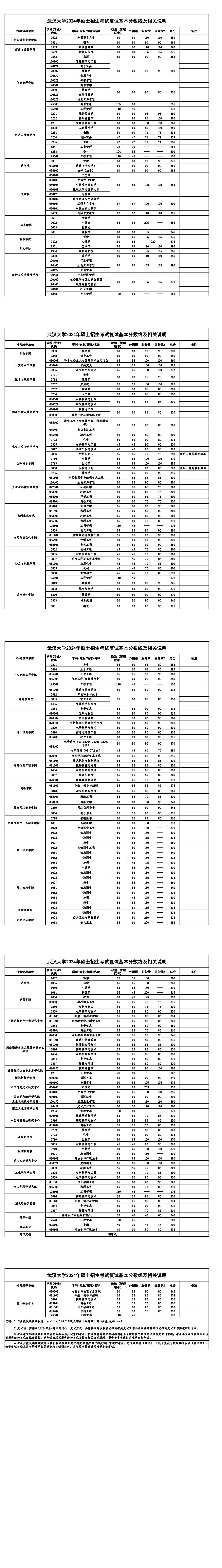 2025年武漢大學(xué)研究生分?jǐn)?shù)線一覽表(含2024年歷年)