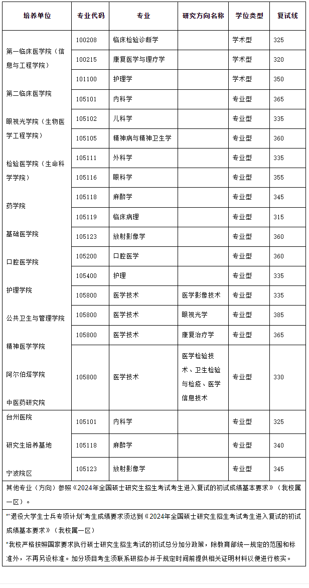 2025年溫州醫(yī)科大學(xué)研究生分數(shù)線一覽表(含2024年歷年)