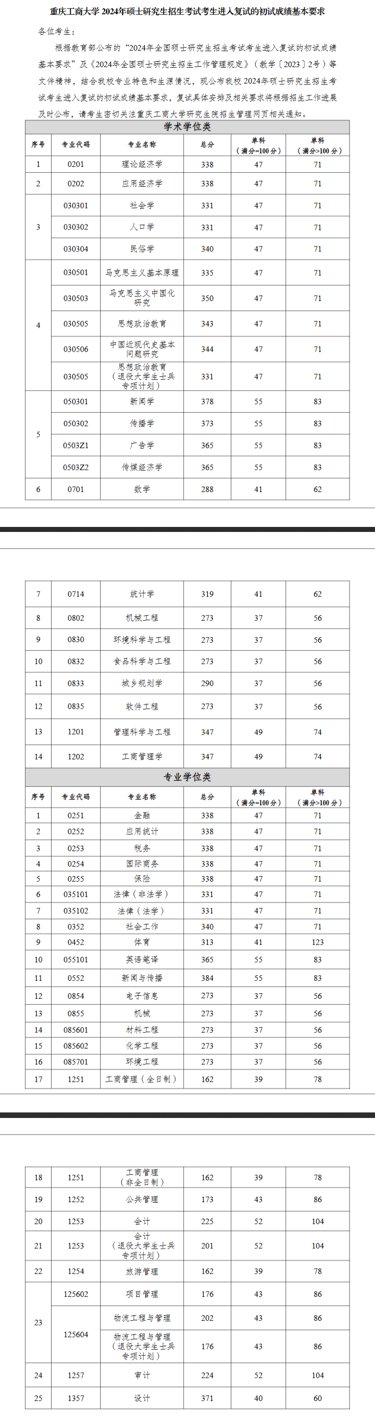 2025年重慶工商大學(xué)研究生分?jǐn)?shù)線一覽表(含2024年歷年)