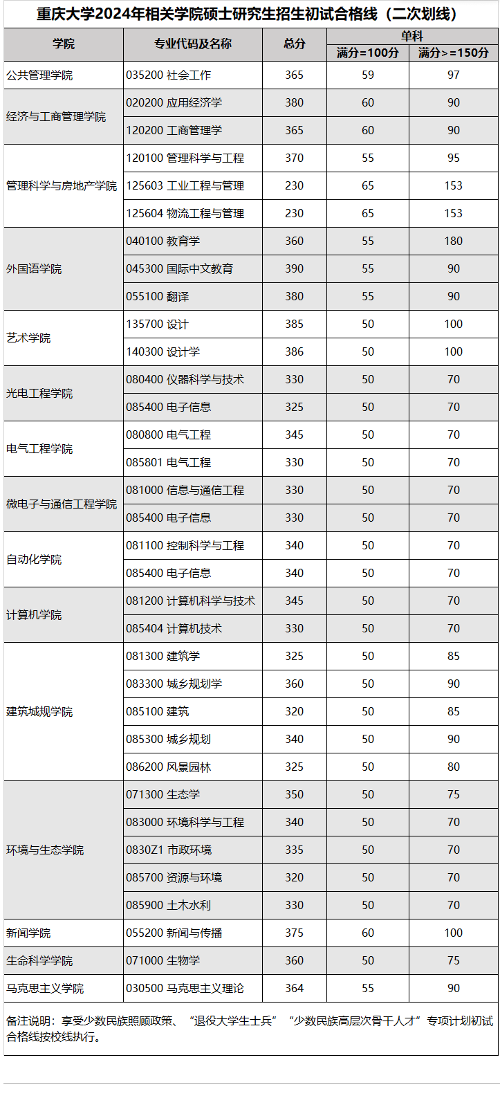 2025年重慶大學研究生分數線一覽表(含2024年歷年)