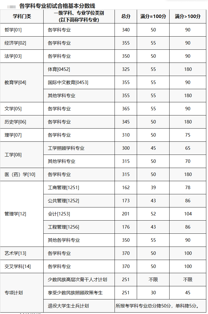 2025年重慶大學研究生分數線一覽表(含2024年歷年)
