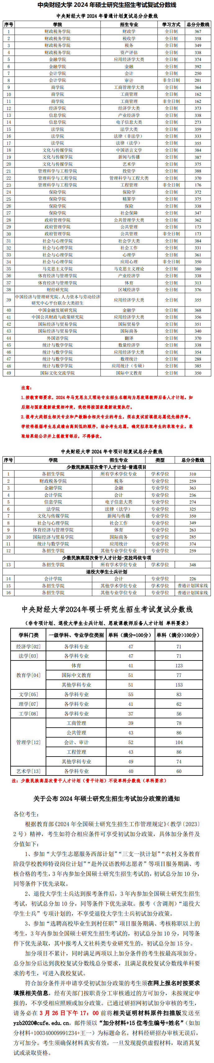 2025年中央財經大學研究生分數(shù)線一覽表(含2024年歷年)