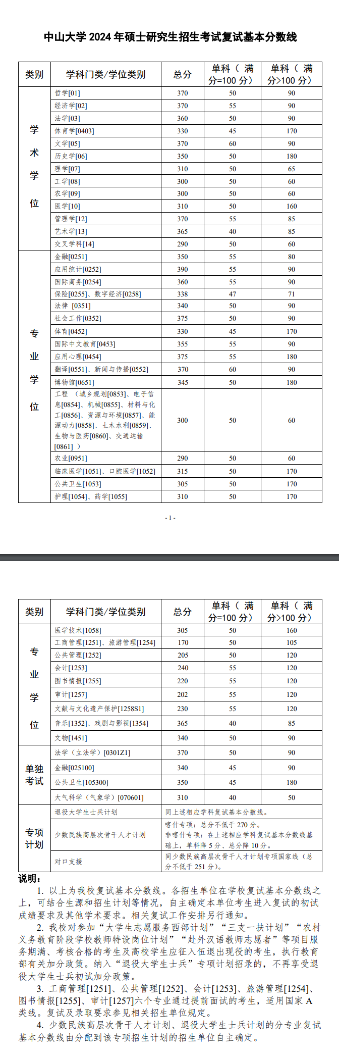 2025年中山大學研究生分數(shù)線一覽表(含2024年歷年)