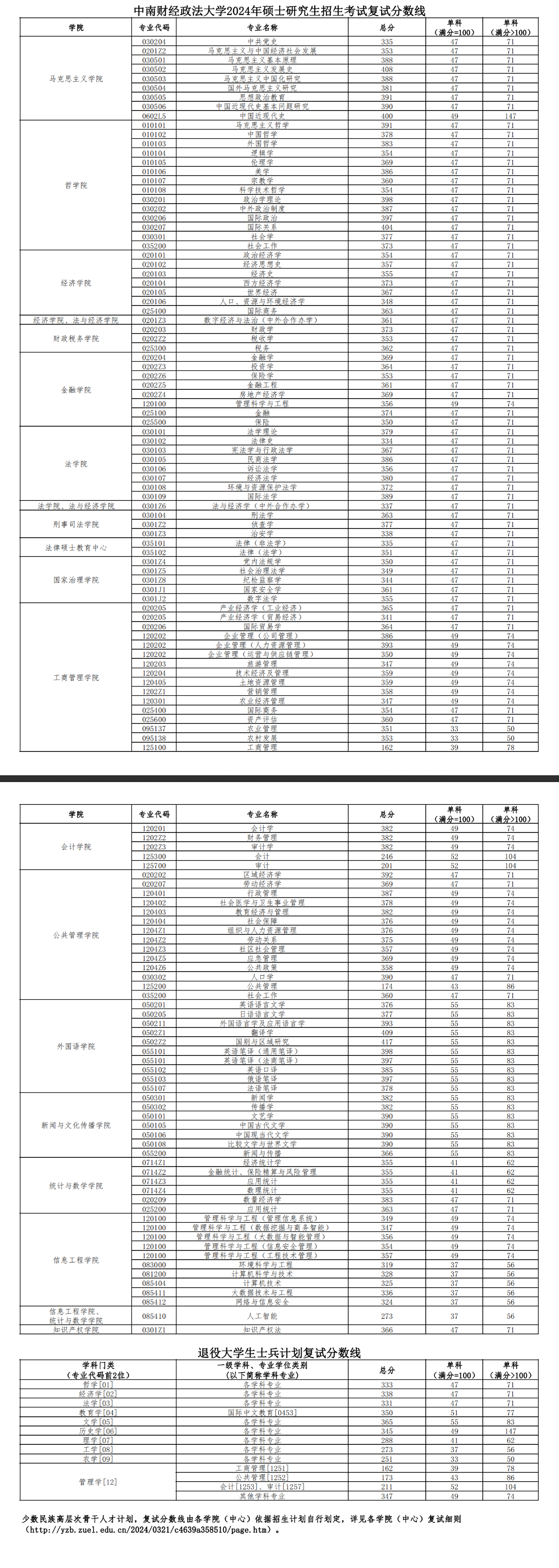2025年中南財經(jīng)政法大學(xué)研究生分數(shù)線一覽表(含2024年歷年)