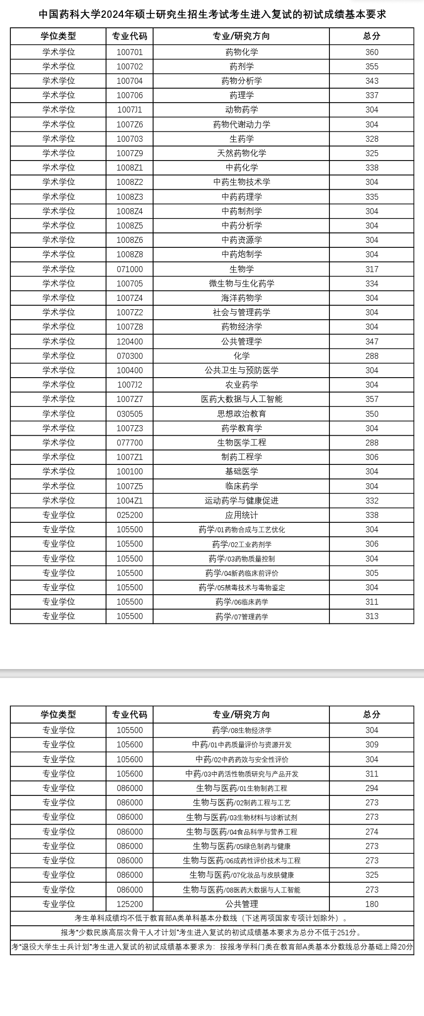 2025年中國藥科大學(xué)研究生分?jǐn)?shù)線一覽表(含2024年歷年)