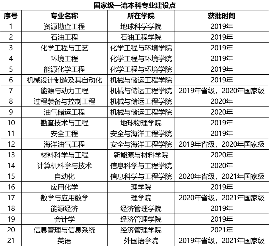 2025中國石油大學（北京）王牌專業(yè)有哪些？