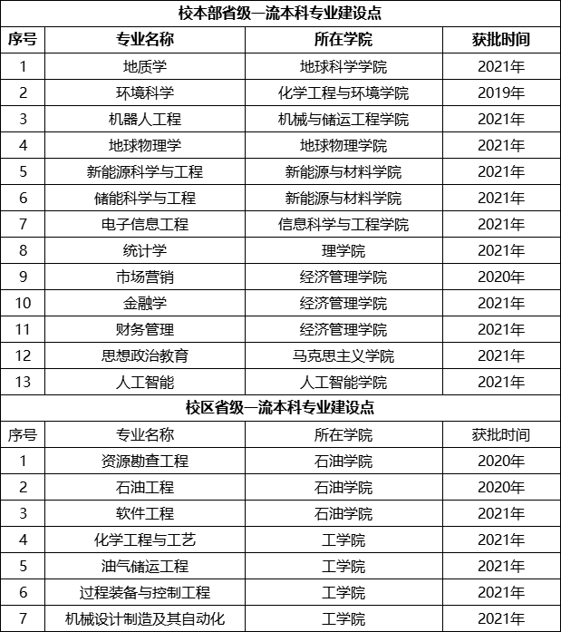 2025中國石油大學（北京）王牌專業(yè)有哪些？