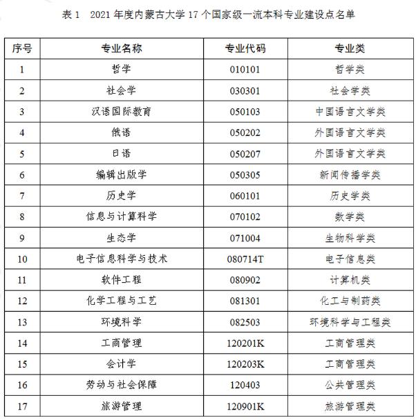 2025內(nèi)蒙古大學(xué)王牌專業(yè)有哪些_內(nèi)蒙古大學(xué)最好的專業(yè)排行榜