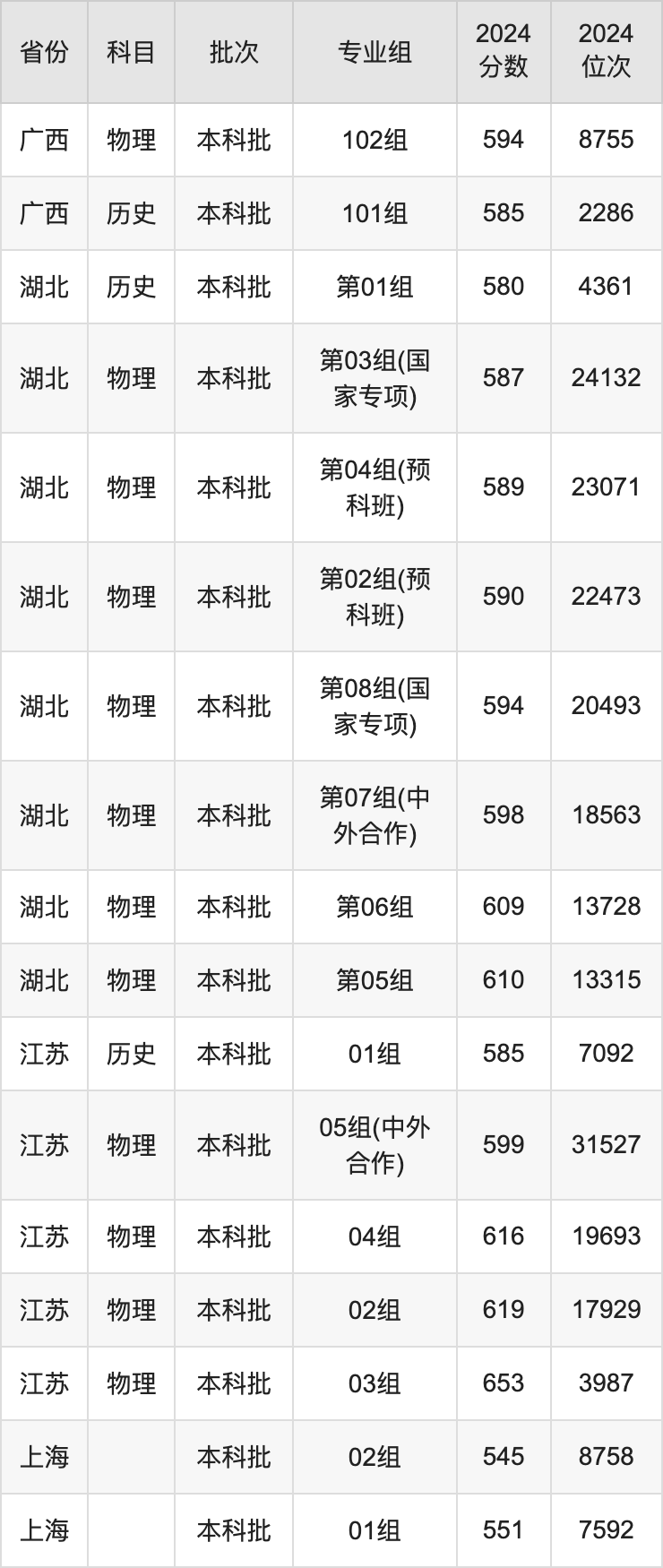 2025年中國藥科大學錄取分數(shù)線是多少分(含2023-2024年歷年)