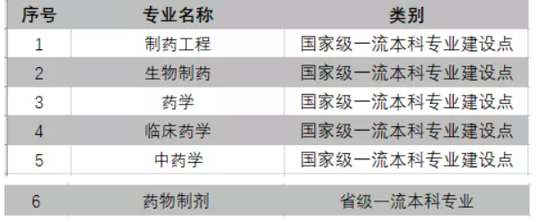2025中國藥科大學(xué)王牌專業(yè)有哪些_中國藥科大學(xué)最好的專業(yè)排行榜