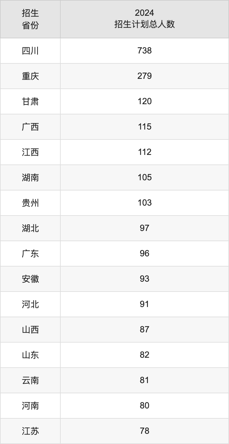 西南財(cái)經(jīng)大學(xué)2025年的招生簡章及各省招生計(jì)劃人數(shù)