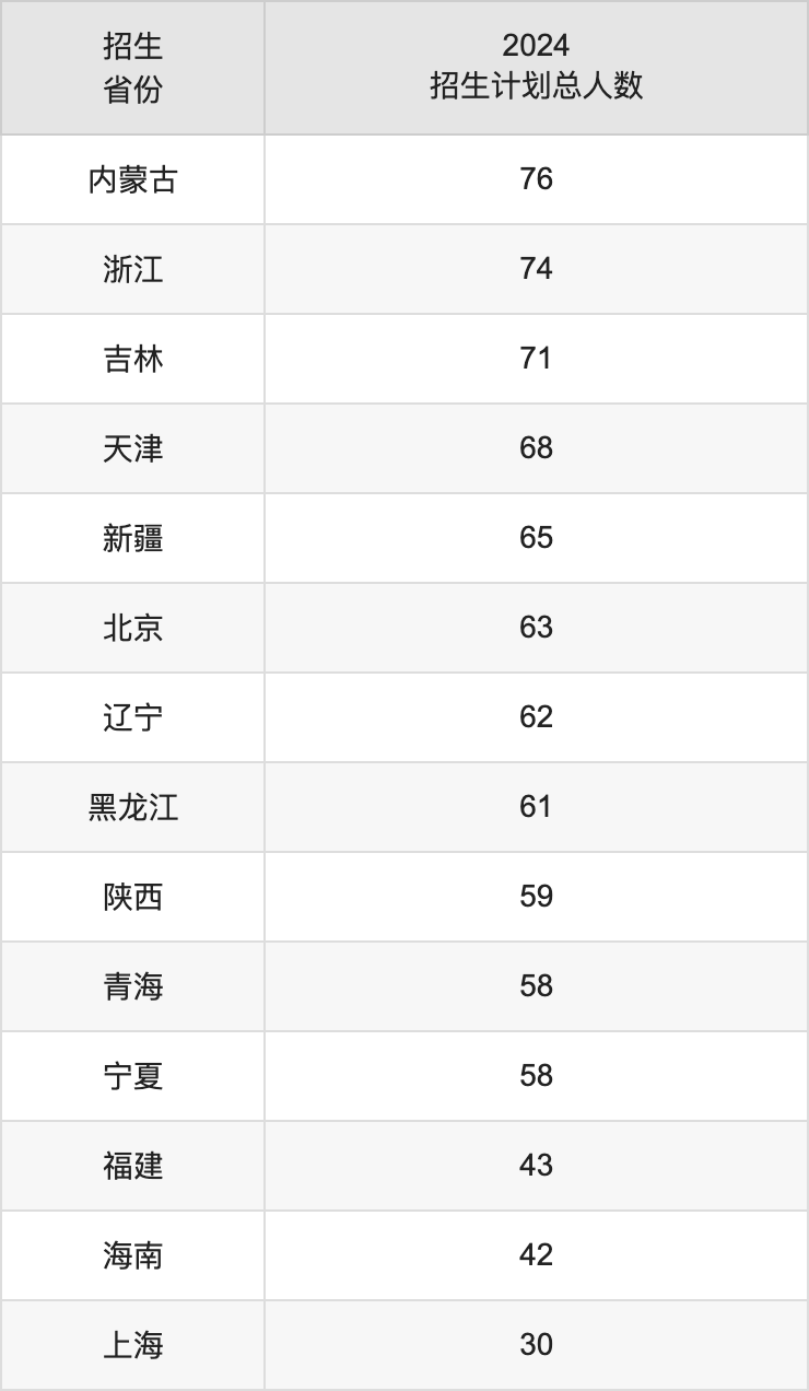 西南財(cái)經(jīng)大學(xué)2025年的招生簡章及各省招生計(jì)劃人數(shù)