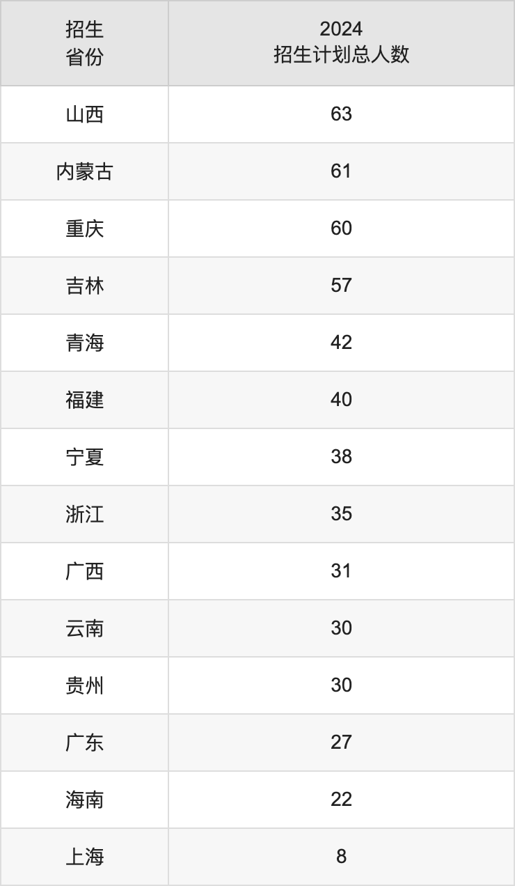 中國(guó)石油大學(xué)(北京)2025年高考招生簡(jiǎn)章及各省招生計(jì)劃人數(shù)