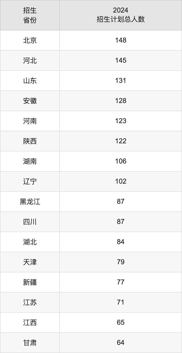 中國(guó)石油大學(xué)(北京)2025年高考招生簡(jiǎn)章及各省招生計(jì)劃人數(shù)