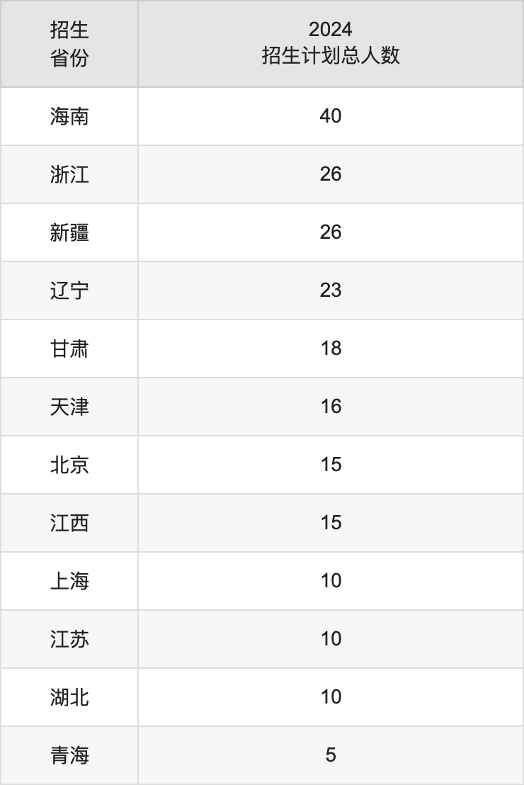 內(nèi)蒙古大學(xué)2025年高考招生簡(jiǎn)章及各省招生計(jì)劃人數(shù)