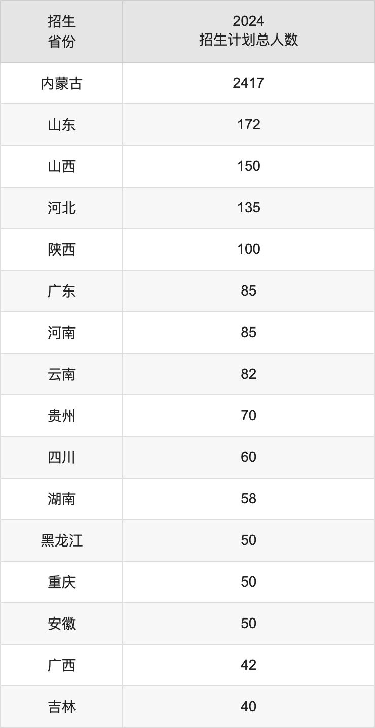 內(nèi)蒙古大學(xué)2025年高考招生簡(jiǎn)章及各省招生計(jì)劃人數(shù)