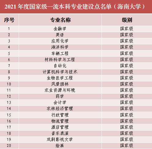 2025海南大學(xué)王牌專業(yè)有哪些_海南大學(xué)最好的專業(yè)排行榜