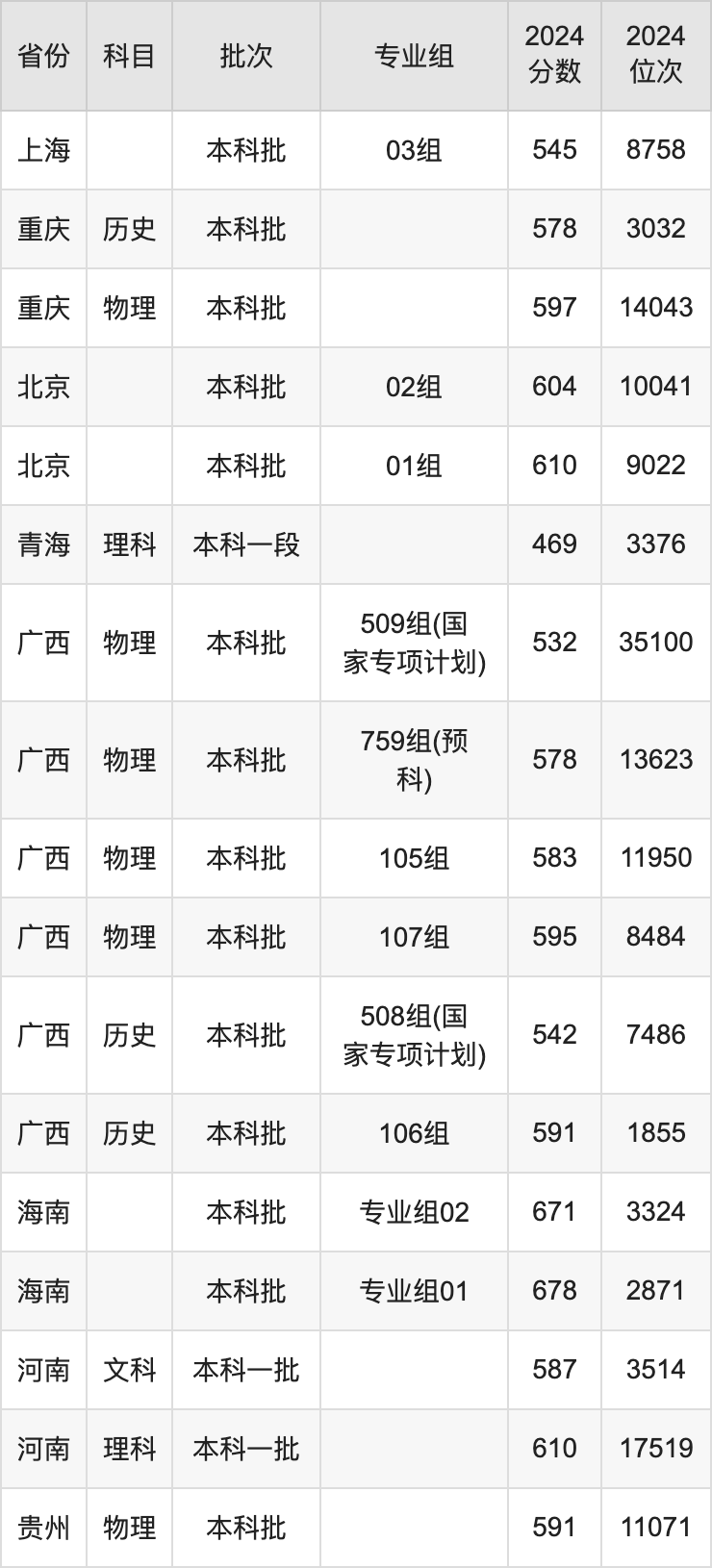 東華大學(xué)各省預(yù)估分?jǐn)?shù)線2025年是多少分_預(yù)計(jì)多少分能上東華大學(xué)？