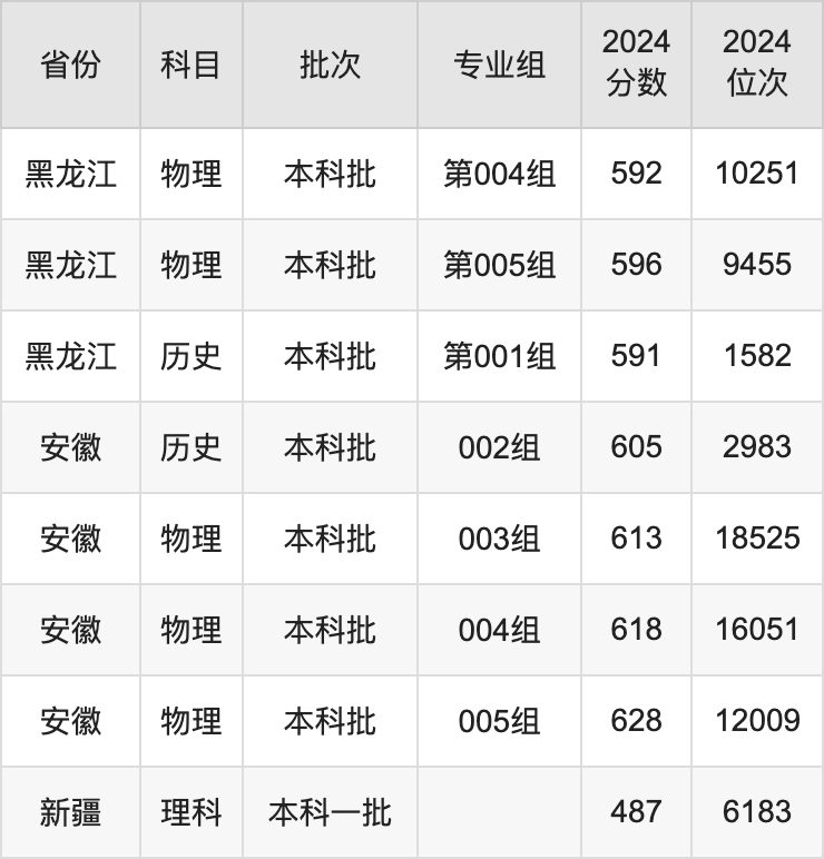 東華大學(xué)各省預(yù)估分?jǐn)?shù)線2025年是多少分_預(yù)計(jì)多少分能上東華大學(xué)？