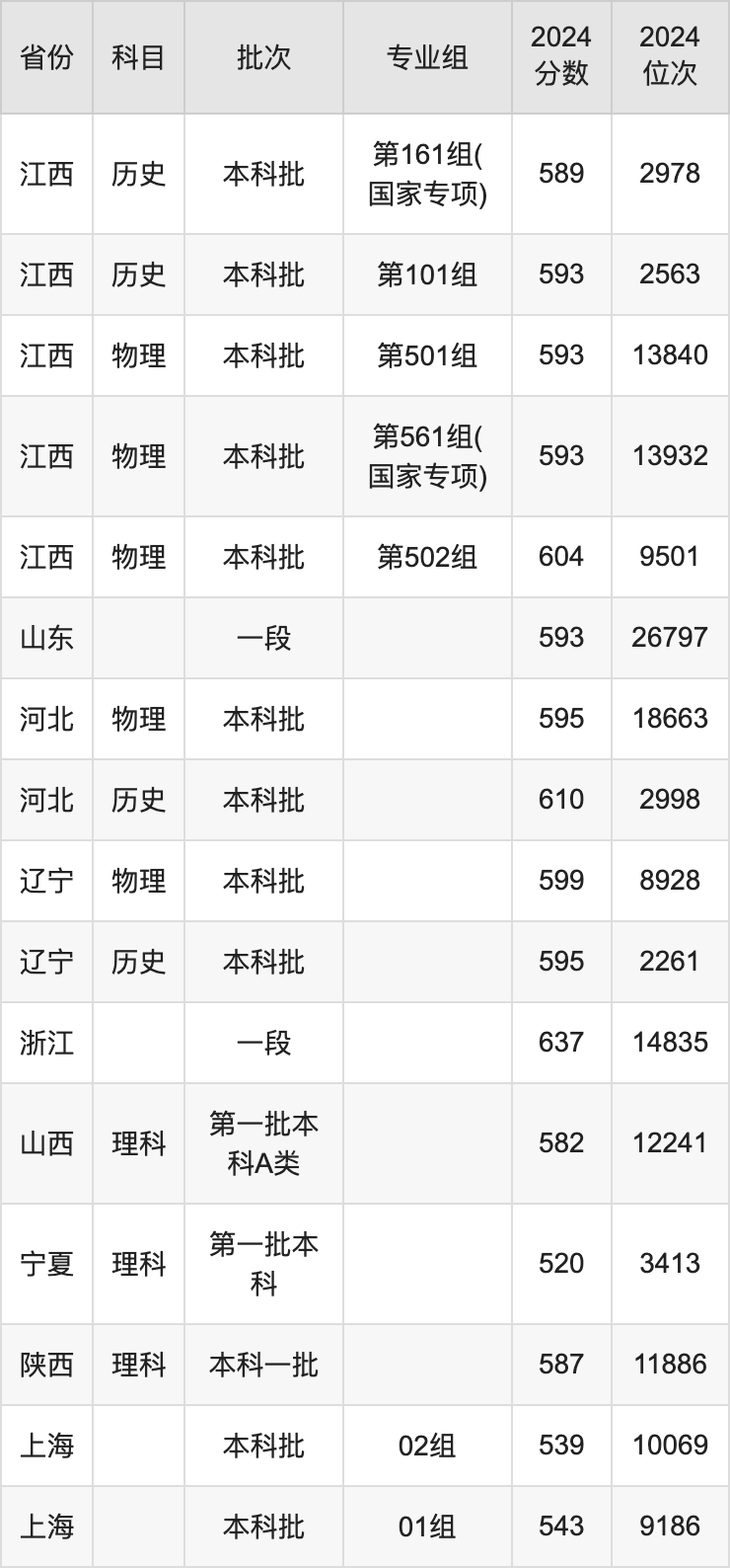 東華大學(xué)各省預(yù)估分?jǐn)?shù)線2025年是多少分_預(yù)計(jì)多少分能上東華大學(xué)？