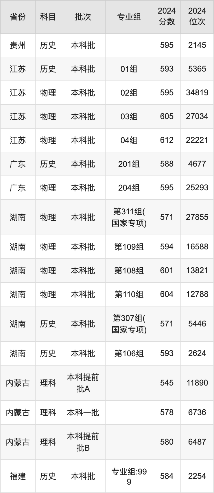 東華大學(xué)各省預(yù)估分?jǐn)?shù)線2025年是多少分_預(yù)計(jì)多少分能上東華大學(xué)？
