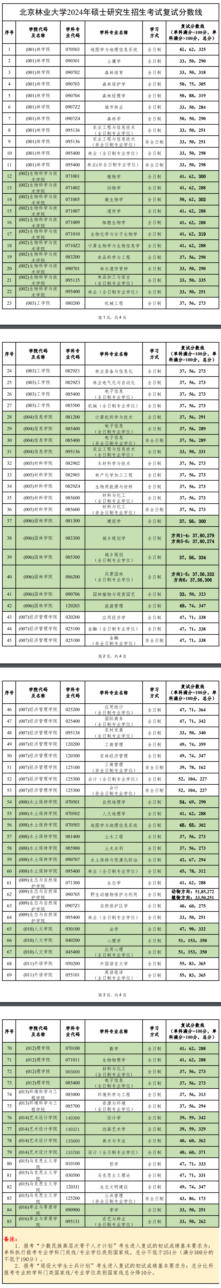 2025年北京林業(yè)大學研究生分數(shù)線一覽表(含2024年歷年)
