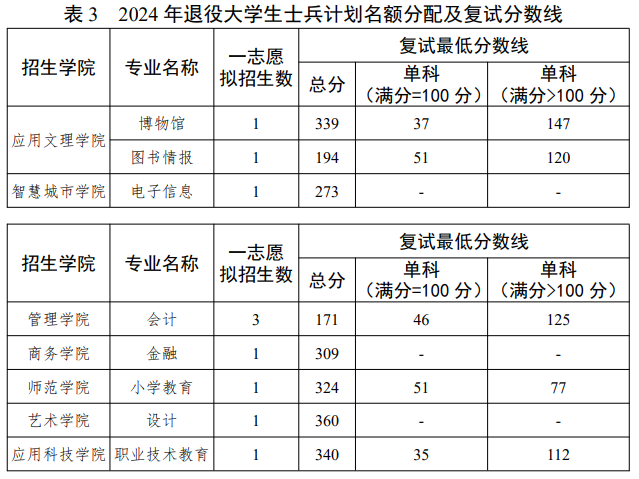 2025年北京聯(lián)合大學(xué)研究生分?jǐn)?shù)線一覽表(含2024年歷年)
