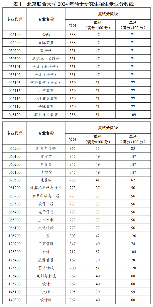 2025年北京聯(lián)合大學(xué)研究生分?jǐn)?shù)線一覽表(含2024年歷年)