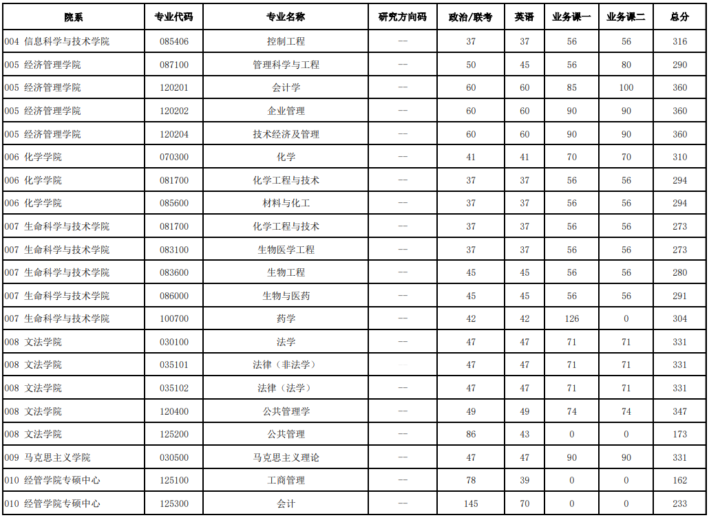 2025年北京化工大學(xué)研究生分?jǐn)?shù)線一覽表（含2024年歷年）