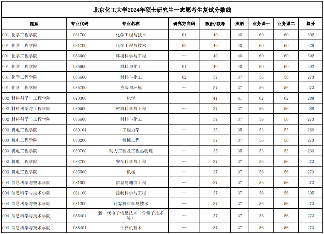 2025年北京化工大學(xué)研究生分?jǐn)?shù)線一覽表（含2024年歷年）