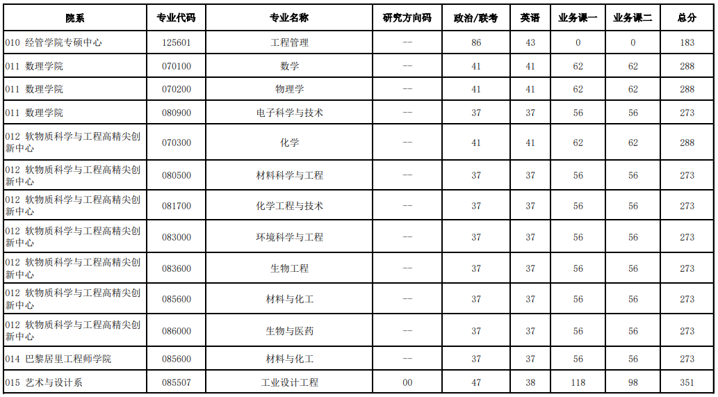 2025年北京化工大學(xué)研究生分?jǐn)?shù)線一覽表（含2024年歷年）