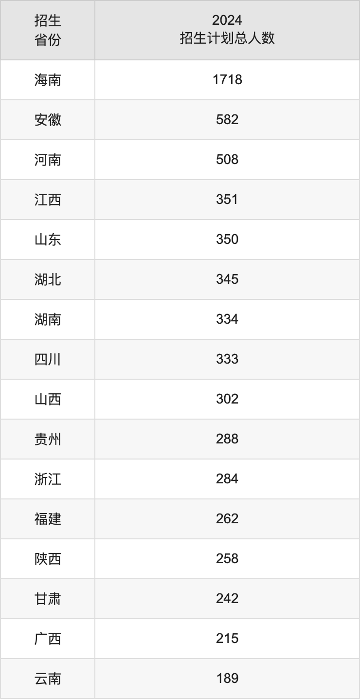中國科學(xué)技術(shù)大學(xué)2025年高考招生簡章及各省招生計劃人數(shù)