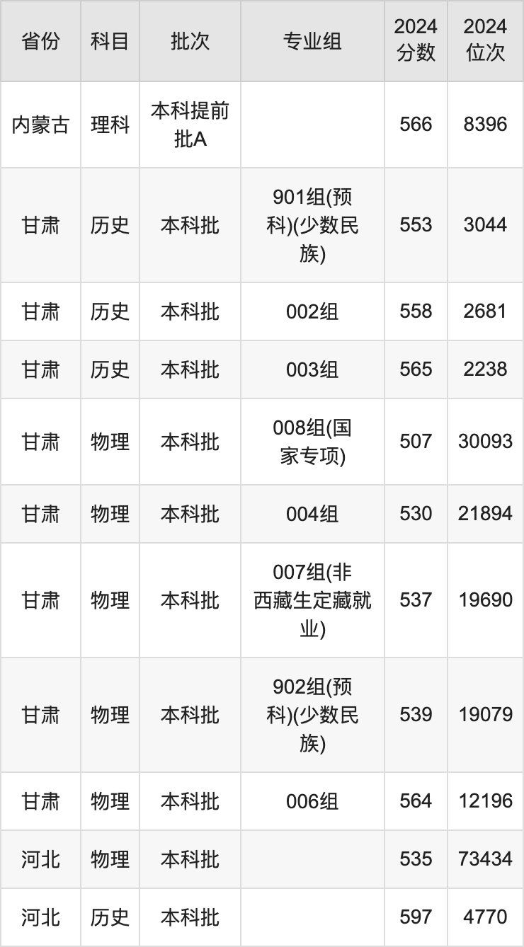 2025年東北林業(yè)大學錄取分數(shù)線是多少分(含2023-2024年歷年)