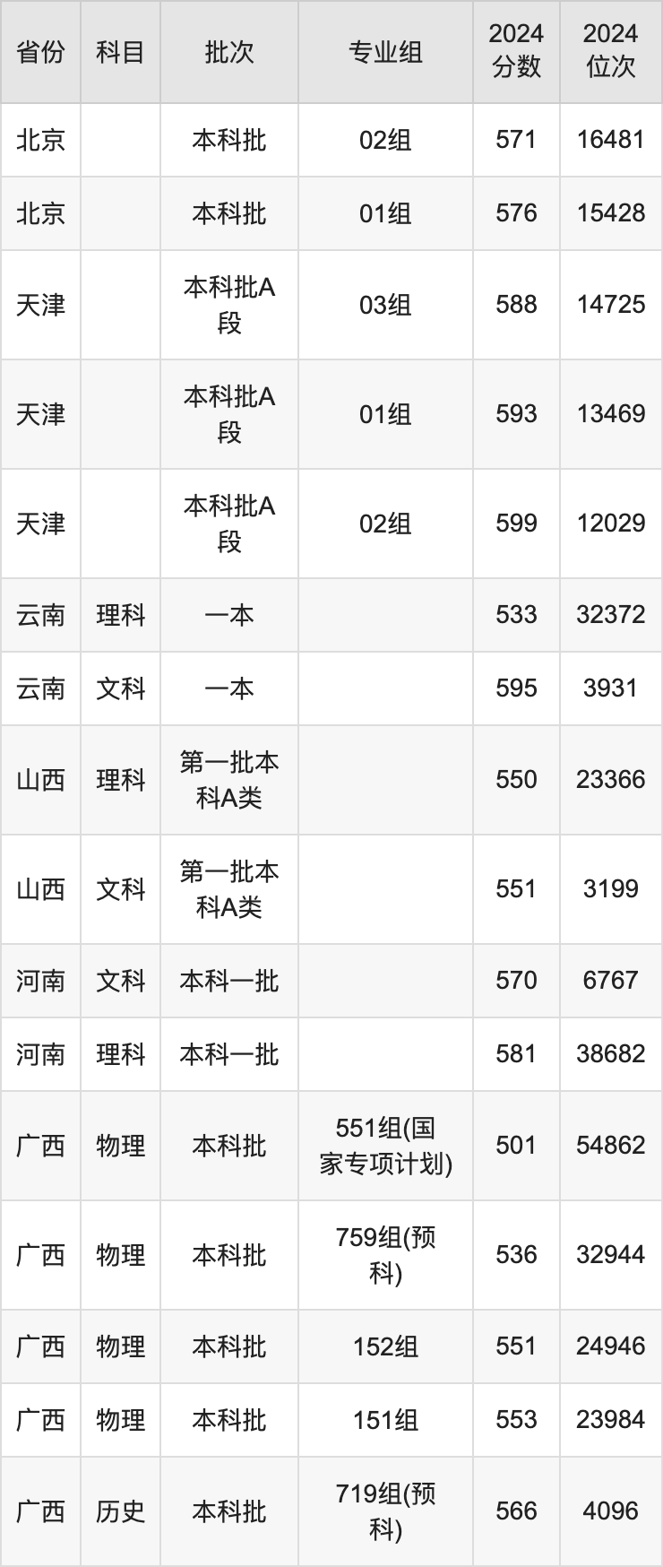 2025年東北林業(yè)大學錄取分數(shù)線是多少分(含2023-2024年歷年)
