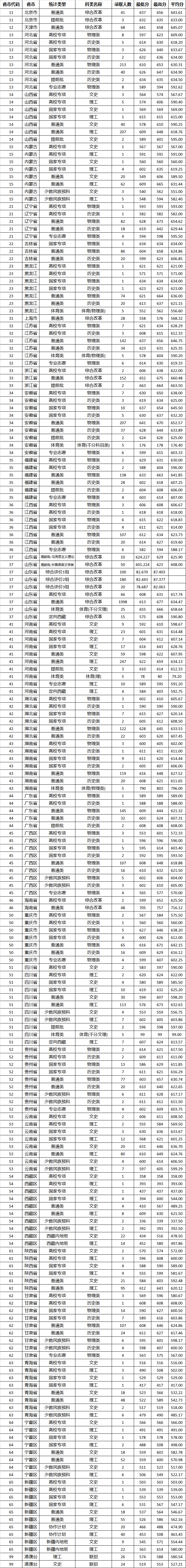 2025年山東大學(xué)各省預(yù)估分?jǐn)?shù)線,考山東大學(xué)需要多少分？