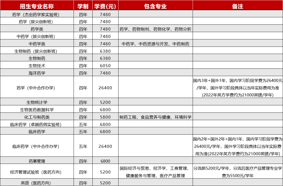 2025中國藥科大學學費多少錢一年_各專業(yè)收費標準一覽表