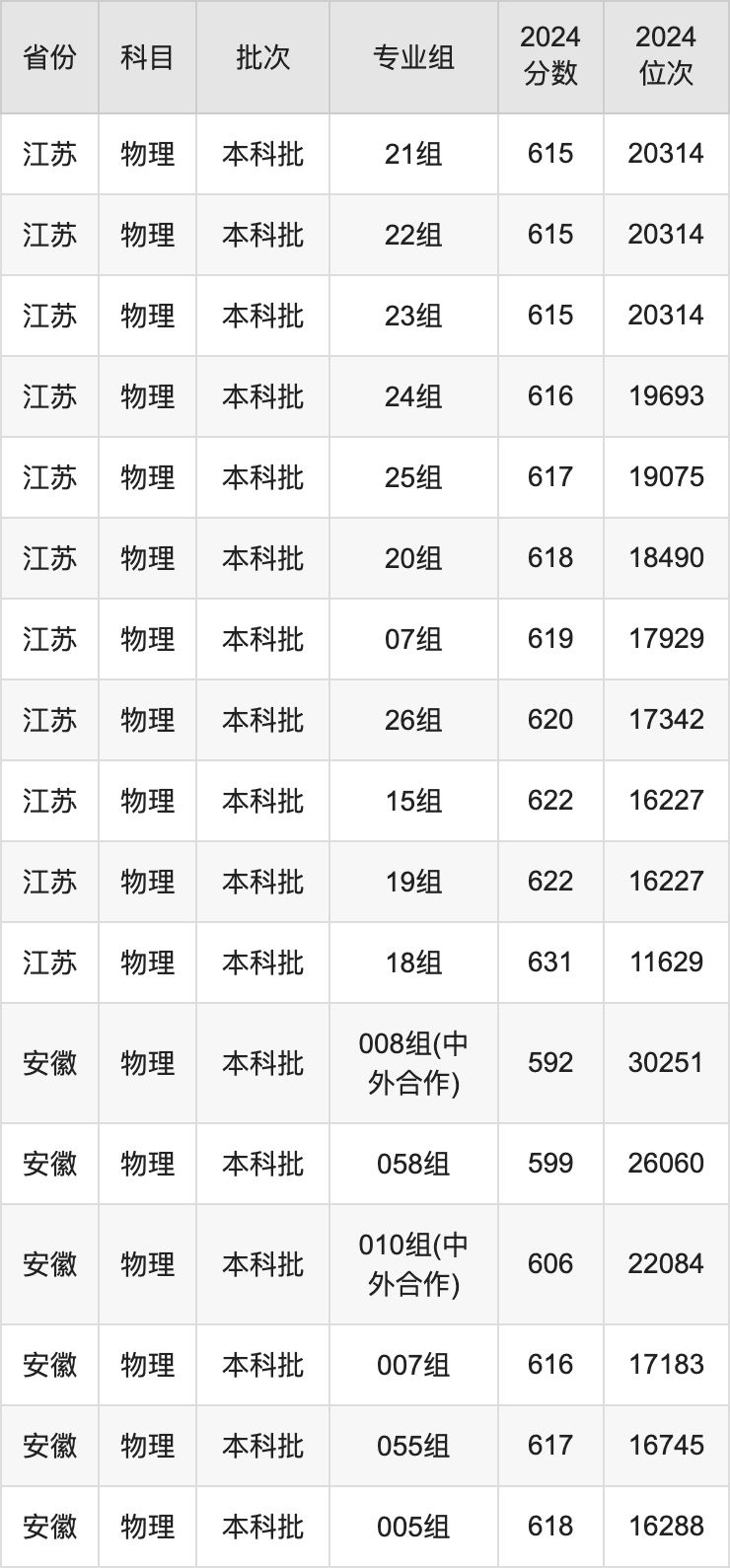2025年江南大學(xué)錄取分?jǐn)?shù)線是多少？（含錄取位次）