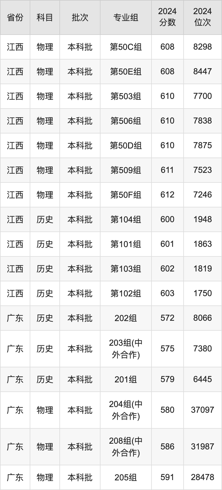 2025年江南大學(xué)錄取分?jǐn)?shù)線是多少？（含錄取位次）