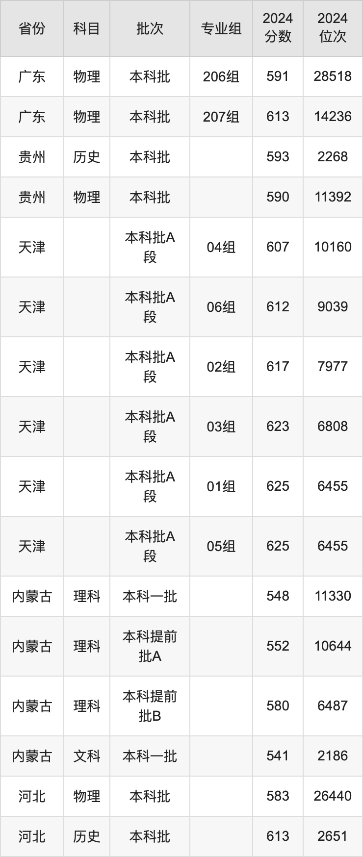 2025年江南大學(xué)錄取分?jǐn)?shù)線是多少？（含錄取位次）